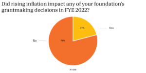 Pie graph showing the percentage of foundations who said inflation impacted grantmaking decisions in fiscal year 2022